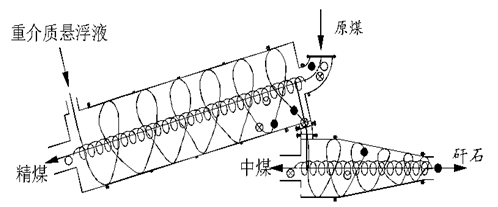 三產品重介質旋流器